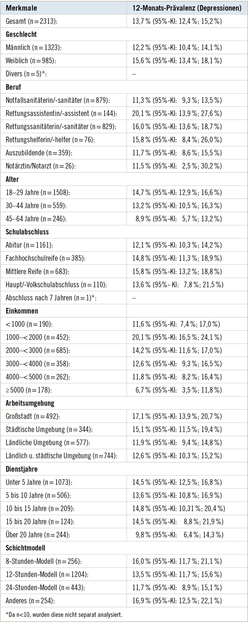 Tabelle 2:  12-Monats-Prävalenz der Depression in der Gesamtstichprobe sowie in unterschiedlichen SubgruppenTable 2: 12-month prevalence of depression in the overall sample and in different subgroups