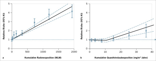 <p>
<span class="GVSpitzmarke"> Abb. 2: </span>
 Relatives Risiko und 95 %-Konfidenzbereiche für Lungenkrebs in Abhängigkeit von der kumulativen Radonexposition in WLM (a) und in Abhängigkeit von der kumulativen Quarzfeinstaubbelastung in mg/m³-Jahren, adjustiert für Radon und Arsen (b) jeweils für den Beobachtungszeitraum 1946 bis 2003 (Quelle: Walsh et al. 2010a; Sogl et al. 2012). Die durchgezogenen Linien stellen das lineare Modell dar, die Kreuze die kategoriellen Schätzer
</p>

<p class="GVBildunterschriftEnglisch">
</p>