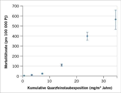 <p>
<span class="GVSpitzmarke"> Abb. 3: </span>
 Mortalitätsraten (pro 100 000 Personenjahre) und 95 %-Konfidenzintervalle für Silikose und andere Pneumokoniosen in Abhängigkeit von der kumulativen Quarzfeinstaubexposition in mg/m³-Jahren für den Beobachtungszeitraum 1946 bis 2008
</p>

<p class="GVBildunterschriftEnglisch">
</p>