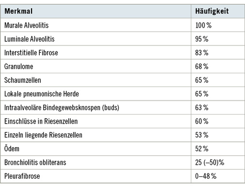 <p>
<span class="GVSpitzmarke"> Tabelle 1: </span>
 Häufigkeit histologischer Merkmale der exogen-allergischen Alveolitis (aus Sennekamp 2013)
</p>

<p class="GVBildunterschriftEnglisch">
</p>