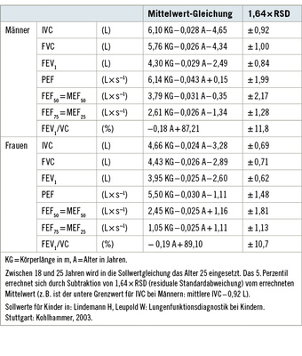 <p>
<span class="GVSpitzmarke"> Tabelle 4: </span>
 Regressionsgleichungen (EGKS-Werte) für Lungenvolumina und exspiratorische Atemstromstärken für Erwachsene im Alter von 18–70 Jahren
</p>