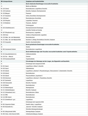 <p>
<span class="GVSpitzmarke"> Tabelle 1 </span>
 BKV-Systematik pneumologischer Berufskrankheiten
</p>