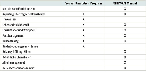 <p>
<span class="GVSpitzmarke"> Tabelle 1: </span>
 Vergleich der inhaltlichen Schwerpunkte der Schiffshygieneprogramme VSP (USA) und SHIPSAN (Europa)
</p>