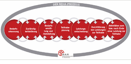 <p>
<span class="GVSpitzmarke"> Abb. 1: </span>
 Der Reha-Prozess. Quelle: Bundesarbeitsgemeinschaft für Rehabilitation e.V. (BAR), 2018
</p>