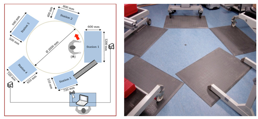 Abb. 2:  Simulierte kreisförmige U-Montagelinie im IAD-Labor, mit fünf Stationen und Matten auf dem Linoleum-Boden