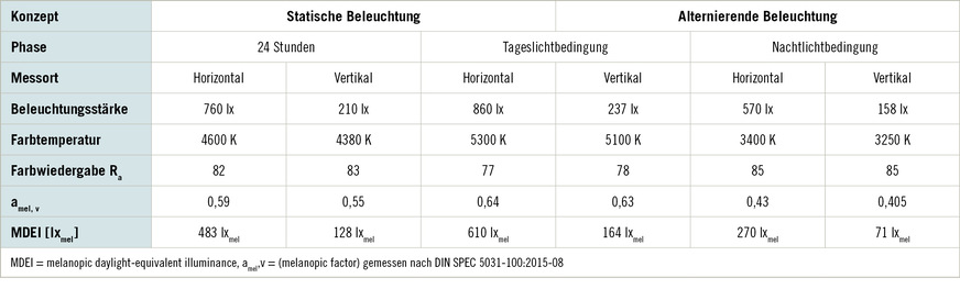 Tabelle 1:  Beleuchtungsparameter, gemessen vertikal und horizontal am Arbeitsplatz unter den Bedingungen bei statischer Beleuchtung und ­alternierender Beleuchtung.