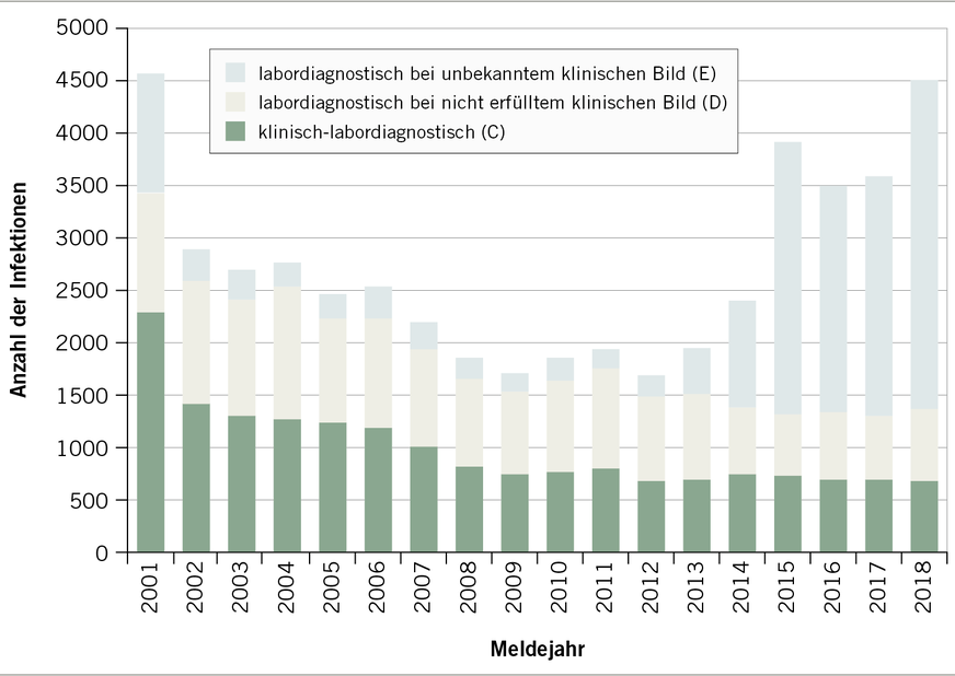 Abb. 2:  Gemeldete Hepatitis-B-Fälle nach Fallkategorie und Jahr im Verlauf (Quelle: RKI 2019)