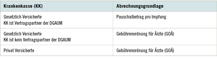 Tabelle 1: Abrechnung als Selektiv- oder Selbstzahlerleistung (Quelle: https://www.dgaum.de/themen/impfungen-durch-betriebsaerzte/)