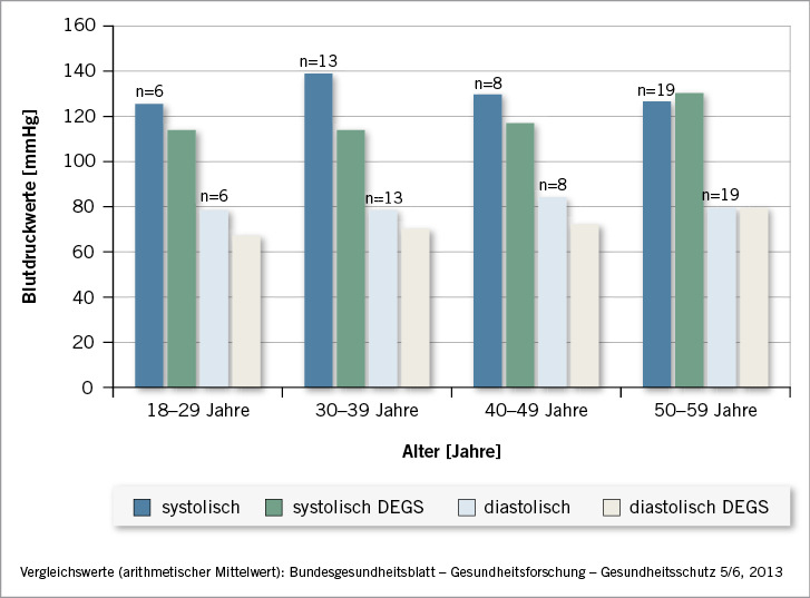 Abb. 2:  Vergleich der Messungen mit den DEGS1-Daten (Männer)Fig. 2: Comparison of readings with DEGS1 data (men)