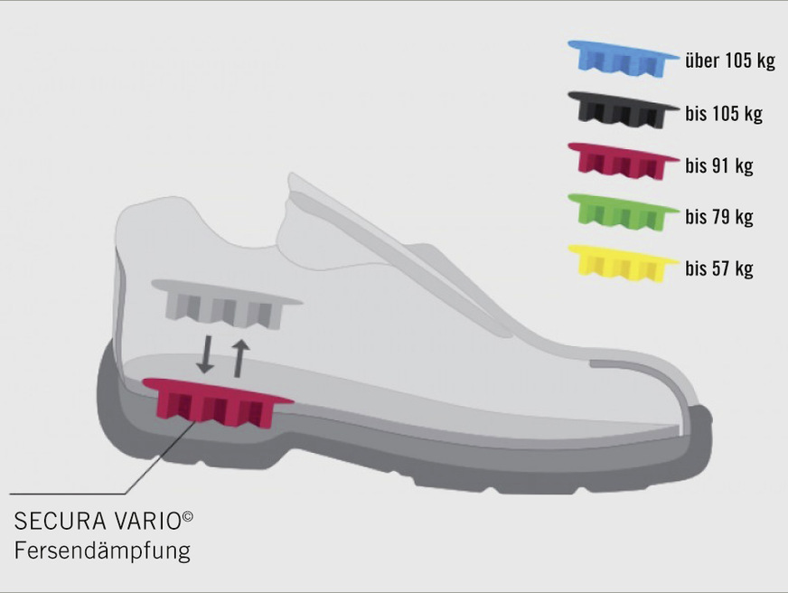 Abb. 4:  Fersendämpfungselemente SECURA VARIO® (in Anlehnung an: http://www.steitzsecura.de/)