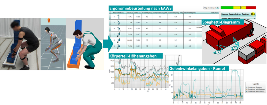 Abb. 2:  Übertragung und Nutzung von Motion-Capturing-Daten (hier: XSENS MVN) in ema Work Designer zur ergonomischen Bewertung von Hebevorgängen