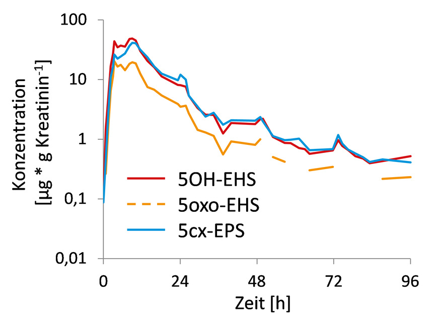 Abb. 2:  Ausscheidung der EHS-Biomarker 5OH-EHS (rot), 5cx-EPS (blau) und 5oxo-EHS (orange) über den Urin nach Auftragung von 10,9 g einer Sonnencreme mit 5% EHSFig. 2: Elimination of the EHS biomarkers 5OH-EHS (red), 5cx-EPS (blue), and 5oxo-EHS (orange) via urine after dermal application of 10.9 g of a sunscreen containing 5% EHS