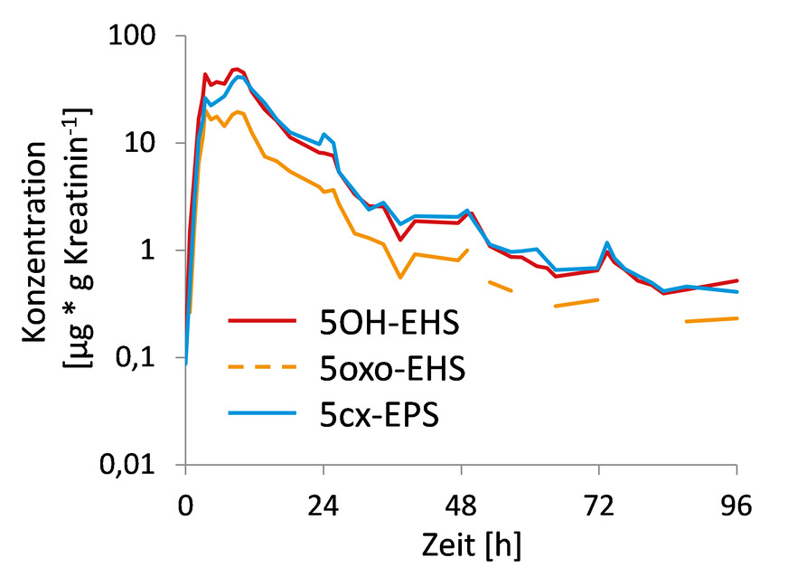 Abb. 2: Ausscheidung der EHS-Biomarker 5OH-EHS (rot), 5cx-EPS (blau) und 5oxo-EHS (orange) über den Urin nach Auftragung von 10,9 g einer Sonnencreme mit 5% EHSFig. 2: Elimination of the EHS biomarkers 5OH-EHS (red), 5cx-EPS (blue), and 5oxo-EHS (orange) via urine after dermal application of 10.9 g of a sunscreen containing 5% EHS