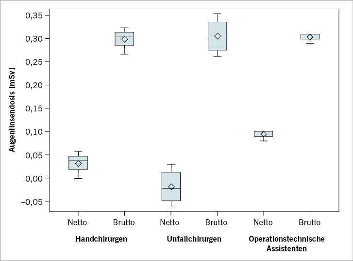 Abb. 2:  Vergleich der Augenlinsendosis der verschiedenen Abteilungen jeweils als Bruttowert (gemessene Augenlinsendosis vor Abzug des Nulleffekts) und Nettowert (gemessene Augenlinsendosis nach Abzug Nulleffekt), dargestellt als Boxplot. Median (mittlere Linie der Box) und Quartile (Box), Mittelwert (Raute), Minimum (untere Begrenzung), Maximum (obere Begrenzung). Erstellt mit Software SAS®Fig. 2: Comparison of the eye lens dose of the various departments, each as a gross value (measured dose of the eye lens before deduction of the zero effect) and net value (measured dose of the eye lens after deduction of the zero effect), shown as a box plot. Median (middle line of the box) and quartile (box), mean (rhomb), minimum (lower limit), maximum (upper limit). Created with software SAS®®