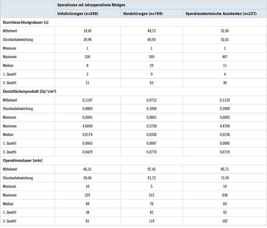 Tabelle 1:  Statistische Kennwerte von Durchleuchtungsdauer, Dosisflächenprodukt und OperationsdauerTable 1: Statistical characteristics of fluoroscopy time, dose area product and duration of surgery
