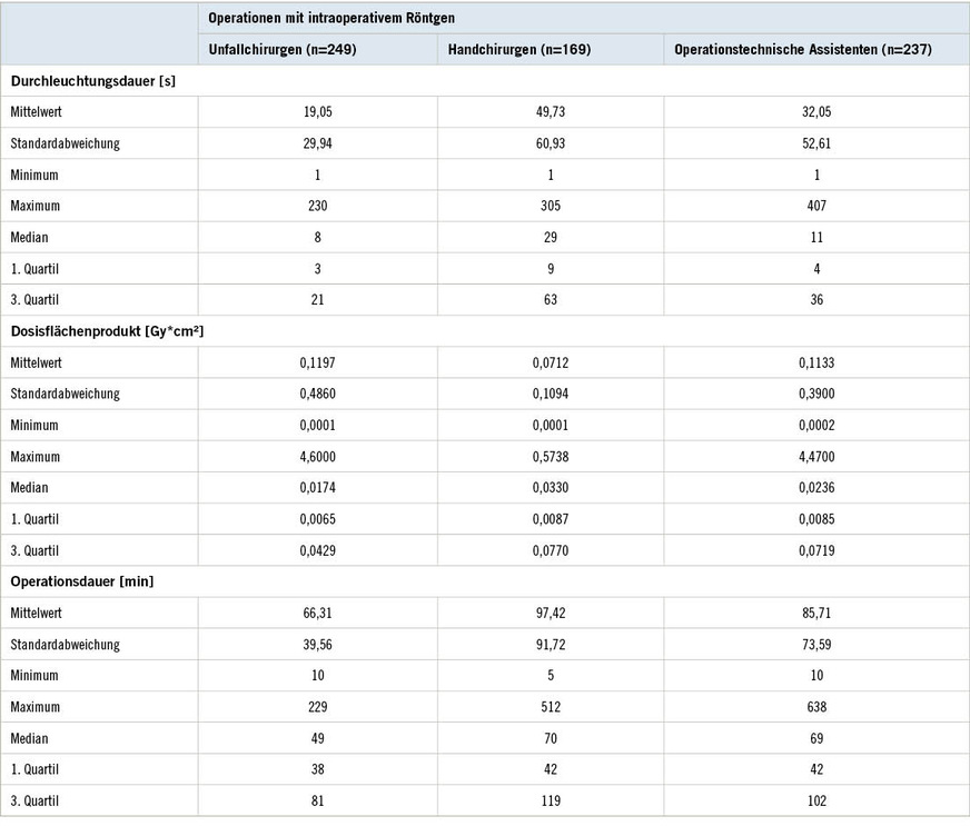 Tabelle 1: Statistische Kennwerte von Durchleuchtungsdauer, Dosisflächenprodukt und OperationsdauerTable 1: Statistical characteristics of fluoroscopy time, dose area product and duration of surgery