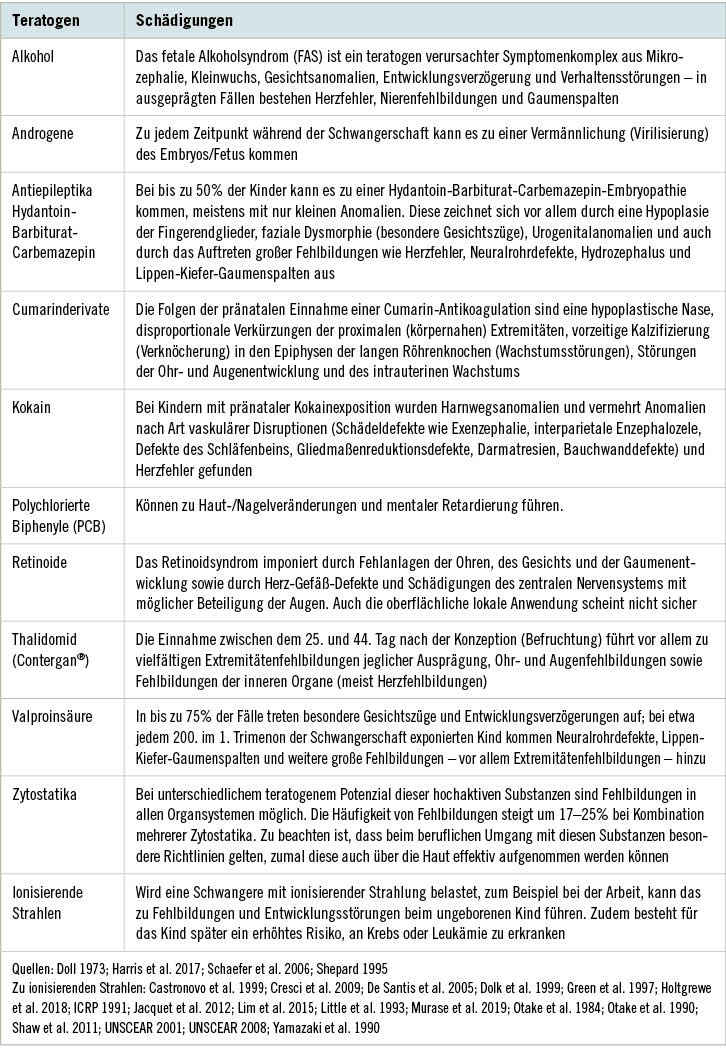 Tabelle 1:  Die wichtigsten Medikamente, Chemikalien, Strahlen und Genussmittel mit teratogenem Effekt in alphabetischer Reihenfolge