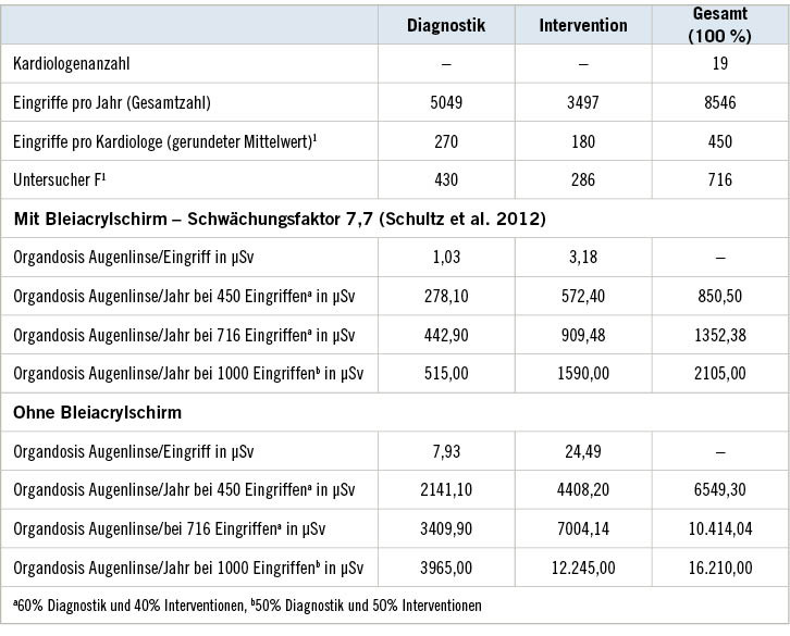 Tabelle 1:  Jährliche Organäquivalentdosis der Augenlinse (ohne Schutzbrille)Table&nbsp;1: Annual organ equivalent dose of the eye lens (without protection glasses)