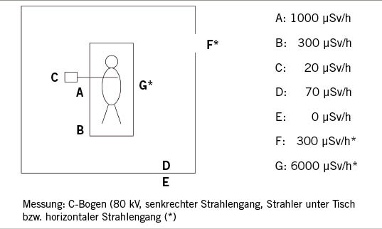 Abb.3:  Darstellung der hohen Dosisleistung vor der offenen Tür