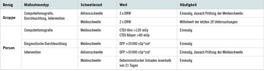 Tabelle 3:  Kriterien für die Bedeutsamkeit eines Vorkommnisses bei medizinischer Exposition nach Anlage 14 (zu § 108) StrlSchV