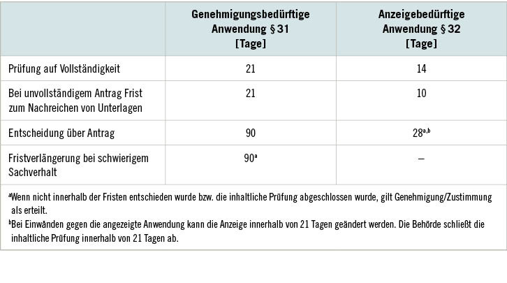 Tabelle 4: Fristen zur Prüfung einer Anzeige eines medizinischen Forschungsvorhabens durch die zuständige Behörde (§ 33 StrlSchG)