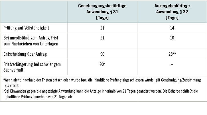 Tabelle 4:  Fristen zur Prüfung einer Anzeige eines medizinischen Forschungsvorhabens durch die zuständige Behörde (§ 33 StrlSchG)