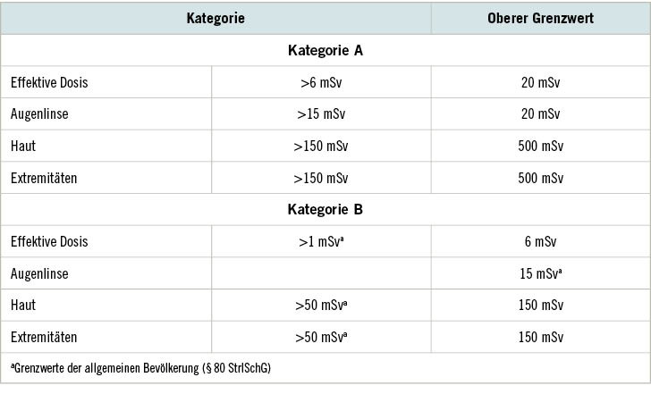 Tabelle 2:  Kategorien A und B für die arbeitsmedizinische Überwachung beruflich exponierter Personen (§ 79 Abs.&nbsp;1 Satz 5 StrlSchG und § 71 StrlSchV)
