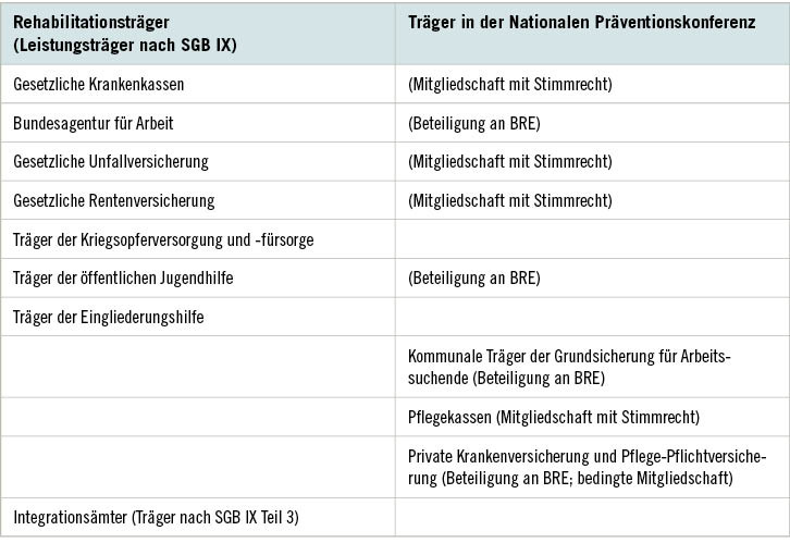 Tabelle 1:  Sozialleistungsträger als Akteure der Rehabilitation und Prävention (eigene Darstellung)