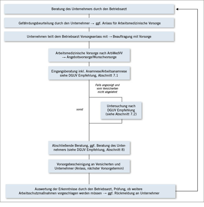 Abb. 2: Ablauf der arbeitsmedizinischen Vorsorge nach ArbMedVV (Entscheidungsbaum) (Quelle: DGUV)