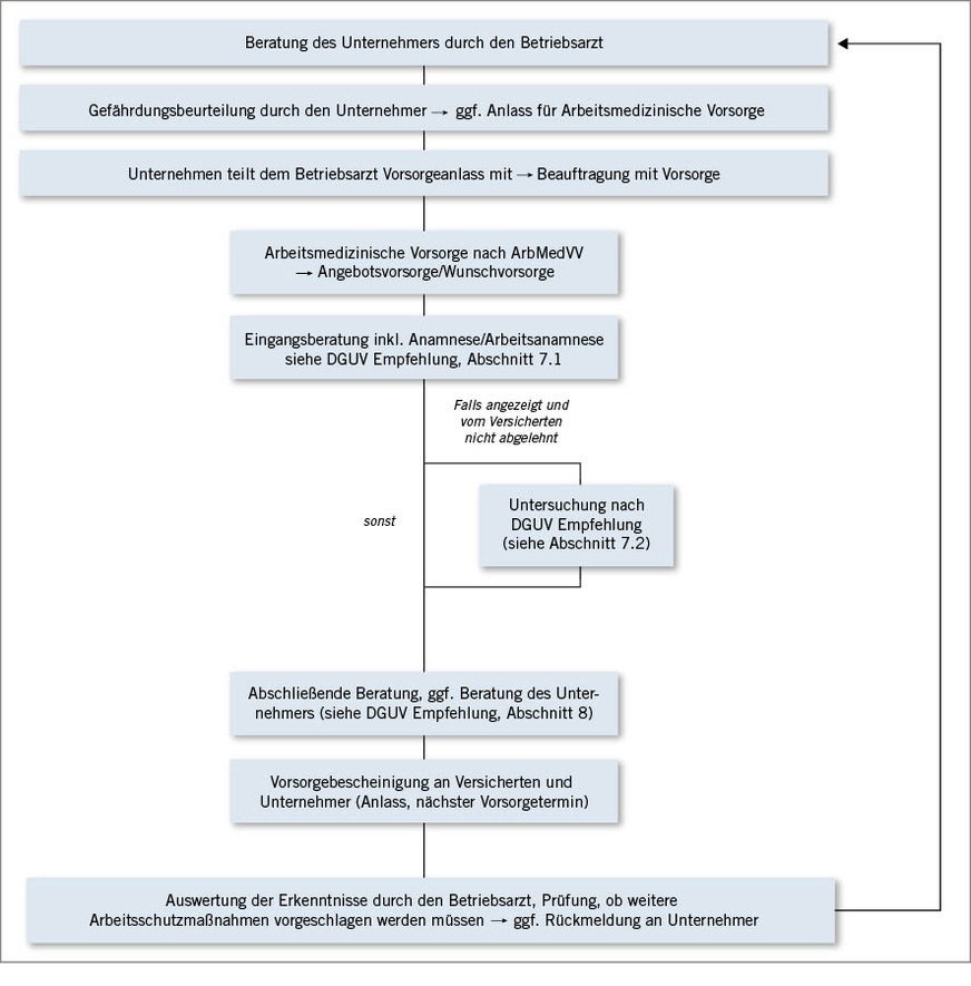 Abb. 2:  Ablauf der arbeitsmedizinischen Vorsorge nach ArbMedVV (Entscheidungsbaum) (Quelle: DGUV)