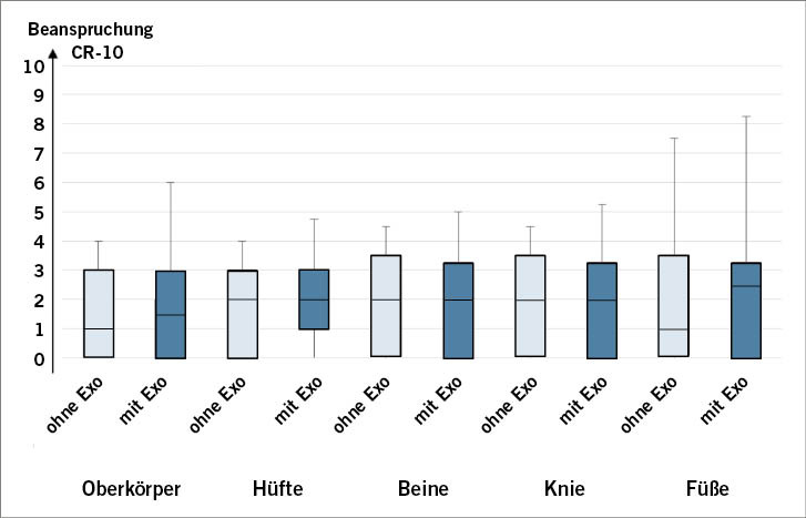 Abb. 2:  Ergebnisse der Auswertung der Body-Map für Rumpf und untere Extremitäten. „0”: keine Beanspruchung, „10”: sehr hohe Beanspruchung (nicht markiert: p ≥ 0,05, *p < 0,05, **p < 0,01, ***p < 0,001)Fig. 2: Results of the analysis of the body map for torso and lower limbs. “0”: no strain, “10”: very high strain (unmarked: p ≥ 0.05, *p < 0.05, **p < 0.01, ***p < 0.001)