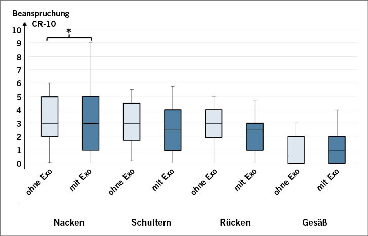 Abb. 3: Ergebnisse der Auswertung der Body-Map für Nacken, Schultern, Rücken und Gesäß. „0”: keine Beanspruchung, „10”: sehr hohe Beanspruchung (nicht markiert: p ≥ 0,05, *p < 0,05, **p < 0,01, ***p < 0,001)Fig. 3: Results of the analysis of the body map for neck, shoulders, back and posterior. “0”: no strain, “10”: very high strain (unmarked: p ≥ 0.05, *p < 0.05, **p < 0.01, ***p < 0.001)