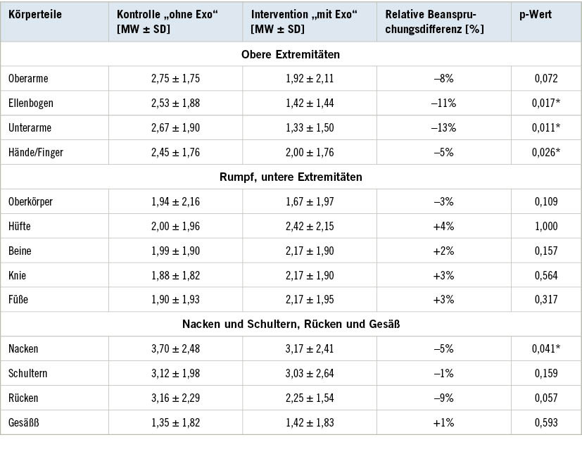Tabelle 2: Erhobene empfundene Beanspruchung der Körperteile der Kontrollbedingung und Intervention. „0”: keine Beanspruchung, „10”: sehr hohe Beanspruchung (nicht markiert: p ≥ 0,05, *p < 0,05, **p < 0,01, ***p < 0,001)Table 2: Assessment of perceived strain between control- and intervention condition. “0”: no strain, “10”: very high strain (unmarked: p ≥ 0.05, *p < 0.05, **p < 0.01, ***p < 0.001)