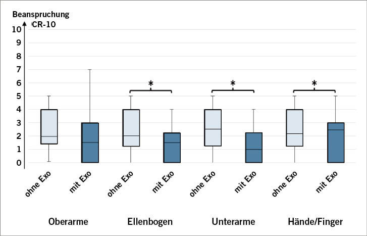 Abb. 1:  Ergebnisse der Auswertung der Body-Map für die oberen Extremitäten. „0”: keine  Beanspruchung, „10”: sehr hohe Beanspruchung (nicht markiert: p ≥ 0,05, *p < 0,05, **p < 0,01, ***p < 0,001)Fig. 1: Results of the analysis of the body map for upper limbs. “0”: no strain, “10”: very high strain  (unmarked: p ≥ 0.05, *p < 0.05, **p < 0.01, ***p < 0.001)