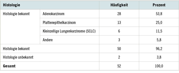 Tabelle 2:  Bestätigte Lungenkarzinome nach Histologie