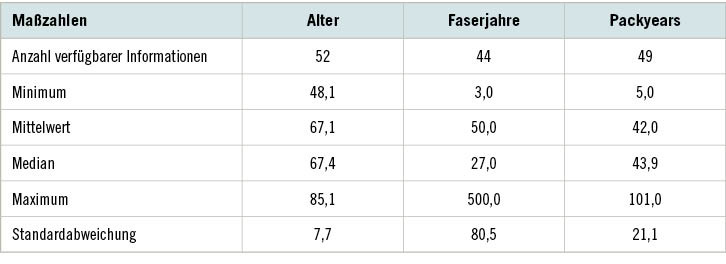 Tabelle 1:  Maßzahlen für Alter, Faserjahre und Packyears bei Rauchenden/Exrauchenden