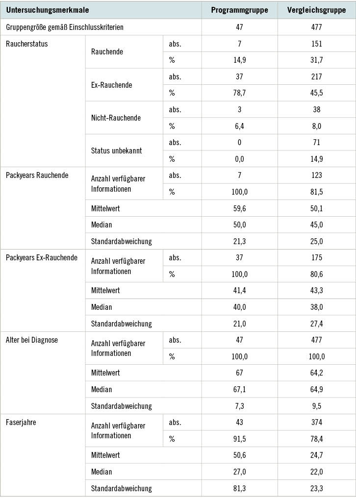 Tabelle 5:  Vergleich der Merkmale Raucherstatus, Packyears, Alter und Faserjahre zwischen ­Programm- und Vergleichsgruppe
