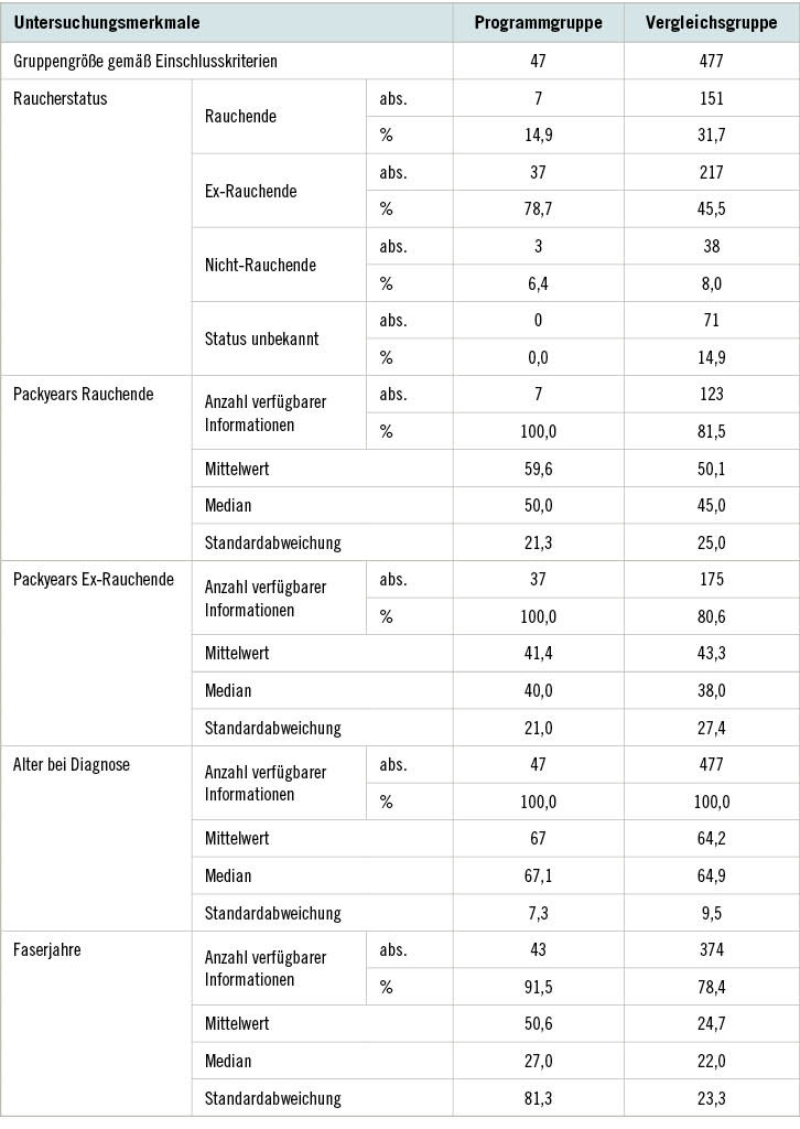 Tabelle 5: Vergleich der Merkmale Raucherstatus, Packyears, Alter und Faserjahre zwischen Programm- und Vergleichsgruppe