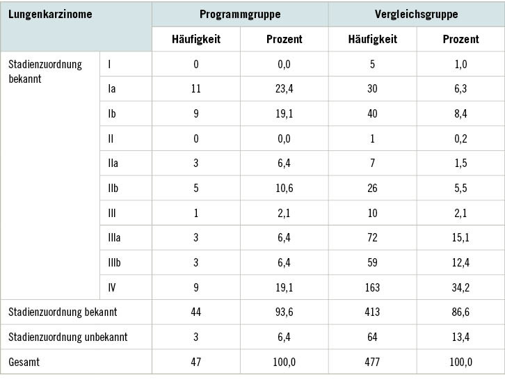 Tabelle 6:  Stadienverteilung der Lungenkarzinome von Programm- und Vergleichsgruppe
