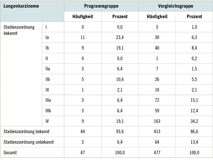 Tabelle 6: Stadienverteilung der Lungenkarzinome von Programm- und Vergleichsgruppe