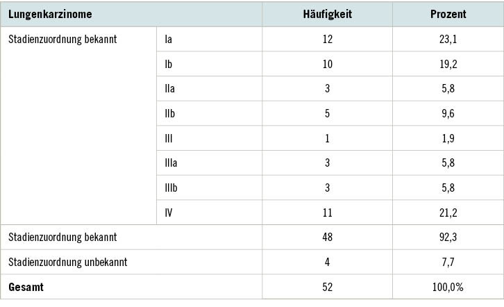 Tabelle 3:  Stadienverteilung der bestätigten Lungenkarzinome