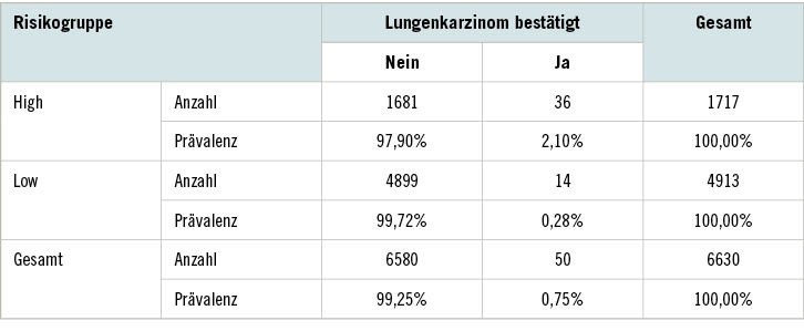 Tabelle 4:  Prävalenzrate bezüglich bestätigter Lungenkarzinome in Bezug auf die Hochrisikoeinstufung