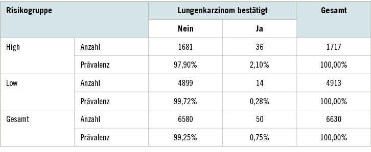 Tabelle 4: Prävalenzrate bezüglich bestätigter Lungenkarzinome in Bezug auf die Hochrisikoeinstufung
