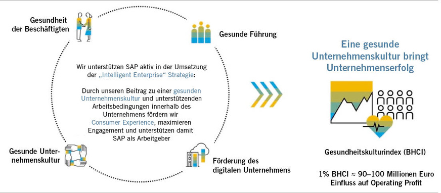 Abb. 2:  Strategischer Ansatz des Betrieblichen Gesundheitsmanagements bei SAP