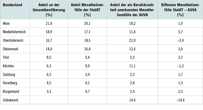 Tabelle 2:  Anteil der österreichischen Gesamtbevölkerung auf die einzelnen Bundesländer zu Beginn des Jahres 2019 und Prozentsatz der beobachteten Mesotheliomfälle der StatAT und der AUVA sowie deren Differenz aus dem Zeitraum 2004 bis 2016Table 2: Proportion of the total population of Austria in the individual federal states at the beginning of 2019 and percentage of mesothelioma cases observed by StatAT and AUVA as well as the difference between them during the period from 2004 to 2016