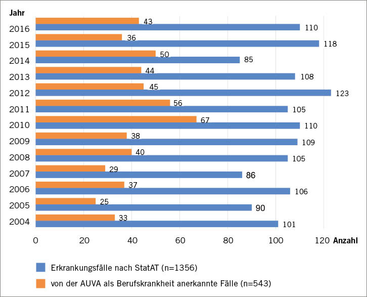 Abb. 1:  Bei der StaTAT registrierte Mesotheliomfälle und bei der AUVA als Berufskrankheit anerkannte Fälle eines Mesothelioms aus dem Zeitraum 2004–2016Fig. 1: Mesothelioma cases registered with StaTAT and cases of mesothelioma recognised as an occupational disease at AUVA from the period 2004–2016