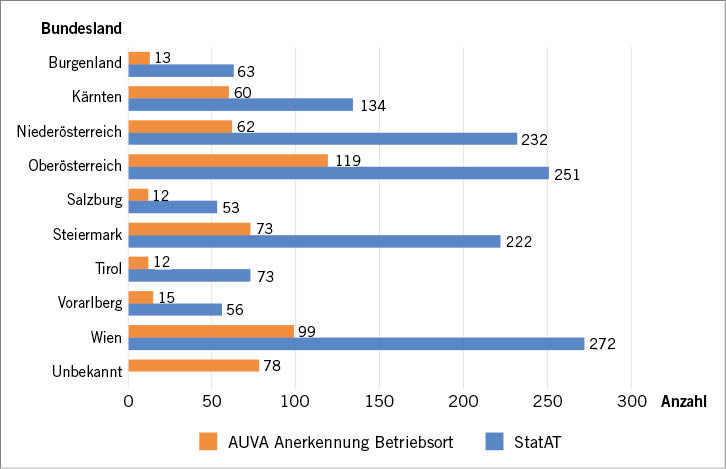 Abb. 2: Verteilung der Mesotheliomfälle (StatAT und AUVA) auf die einzelnen österreichischen BundesländerFig. 2: Distribution of mesothelioma cases (StatAT and AUVA) in the individual Austrian federal states