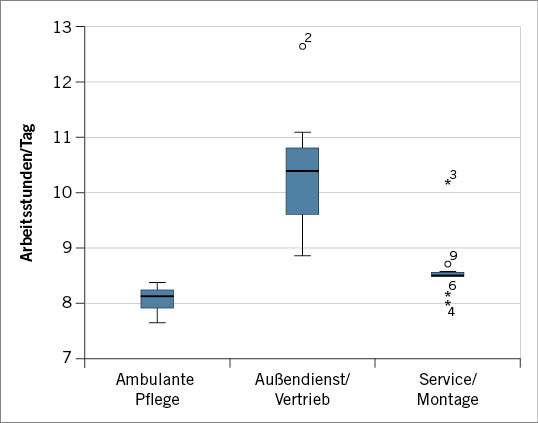 Abb. 1:  Durchschnittliche tägliche Arbeitszeit in drei Zielgruppen (Box-Plot)Fig. 1: Average daily working hours in three different occupation groups (Box-Plot)