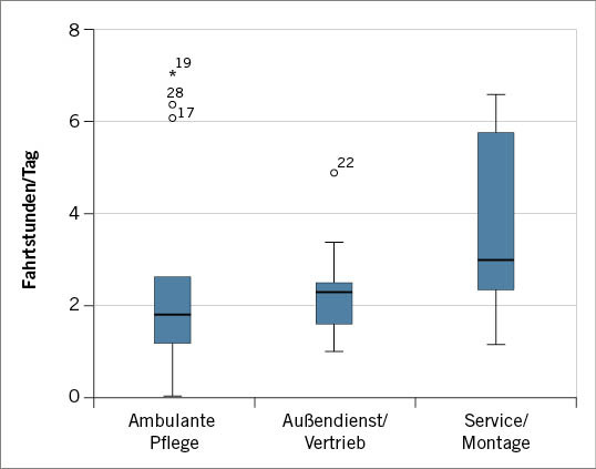 Abb. 2: Durchschnittliche tägliche Fahrtzeit in drei Zielgruppen (Box-Plot)Fig. 2: Average daily driving hours in three different occupation groups (Box-Plot)