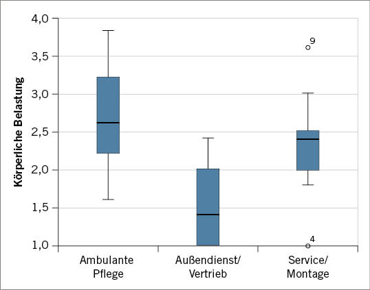 Abb. 4:  Durchschnittlich erlebte körperliche Belastung in drei Zielgruppen (1 = sehr gering bis 5 = sehr groß)Fig. 4: Average experienced physical strain in three different occupation groups (1 = very low to 5 = very high)